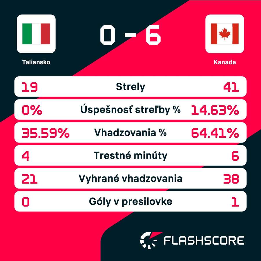 Štatistiky zápasu.