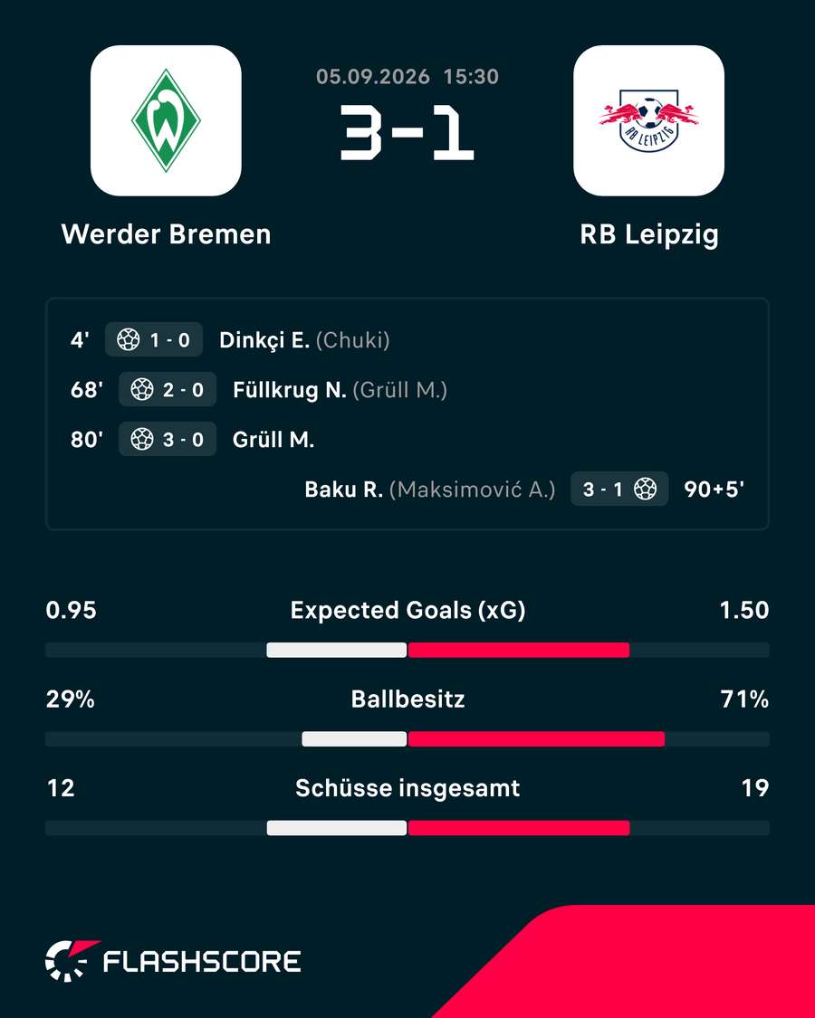 Bremen vs. Leipzig Bremen vs. Leipzig