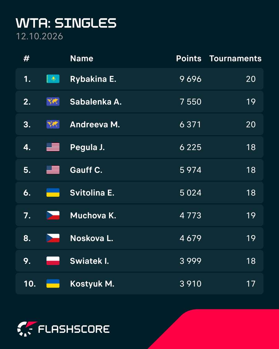 WTA rankings