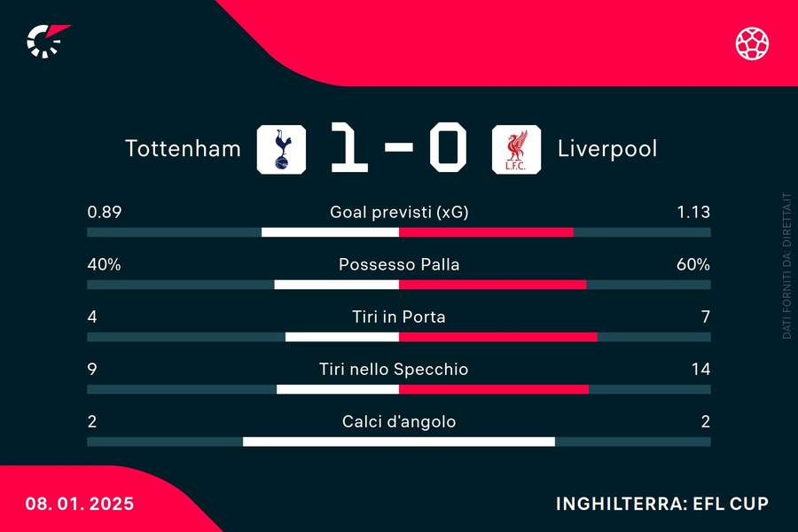 Le statistiche del match