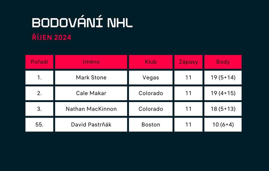 Bodování za říjen 2024. Bodování za říjen 2024.