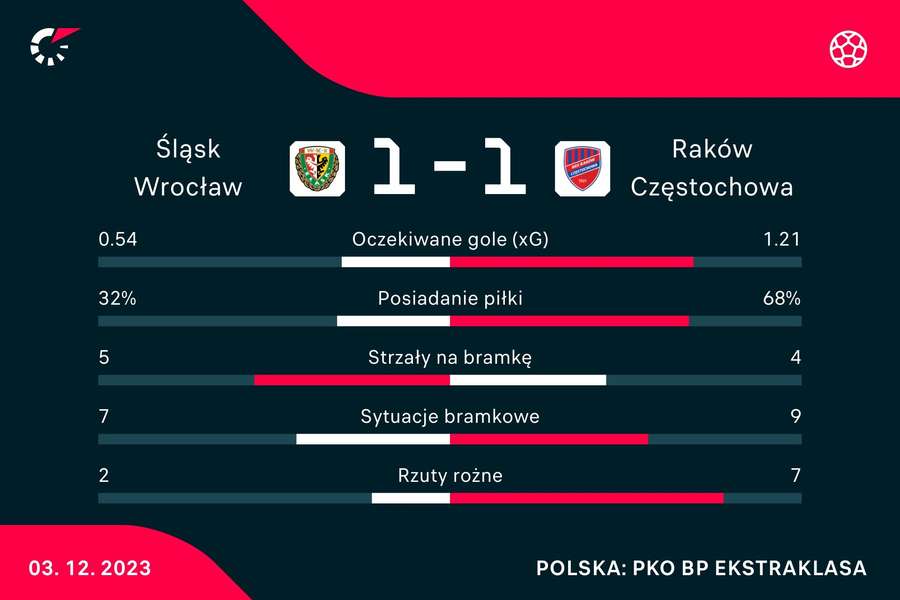 Statystyki meczu Śląsk Wrocław - Raków Częstochowa