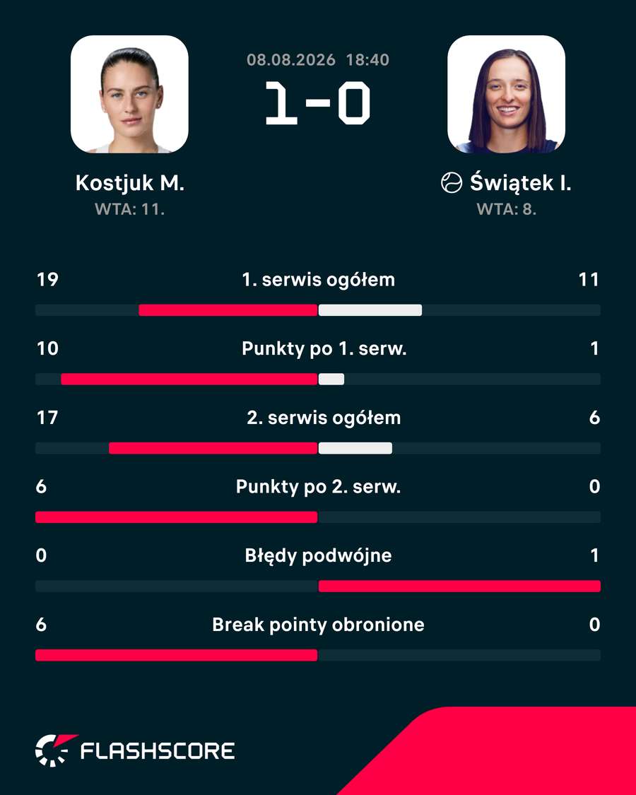 Statystyki 1. seta