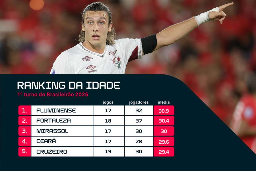 Top 5 média de idade mais alta, segundo o CIES Top 5 média de idade mais alta, segundo o CIES