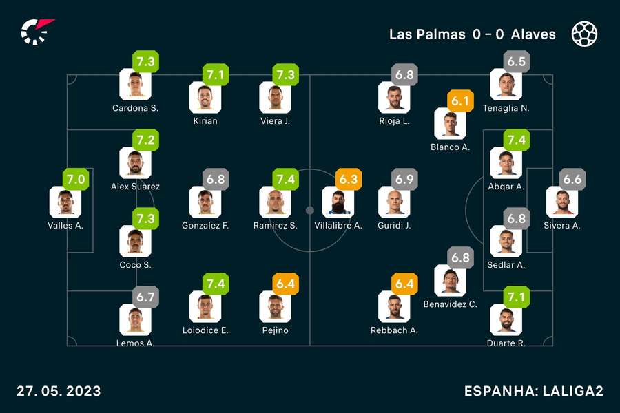 As notas dos jogadores de Las Palmas e Alavés