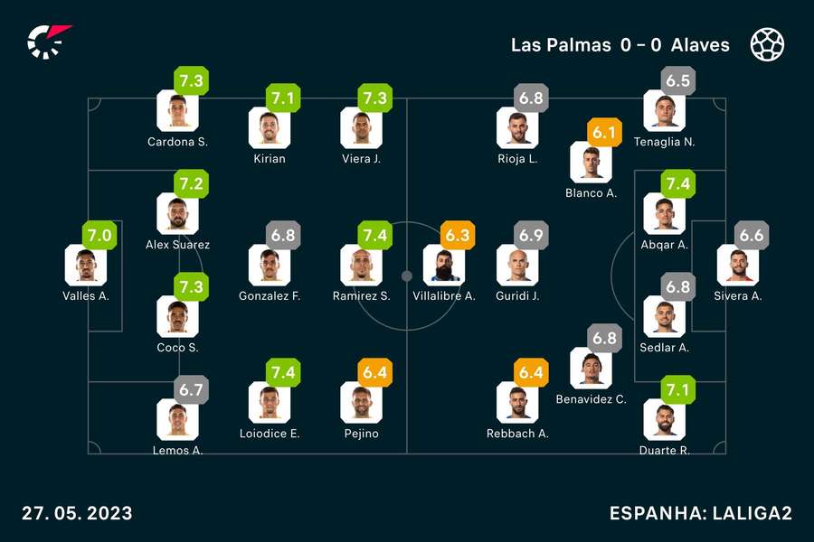 As notas dos jogadores de Las Palmas e Alavés As notas dos jogadores de Las Palmas e Alavés