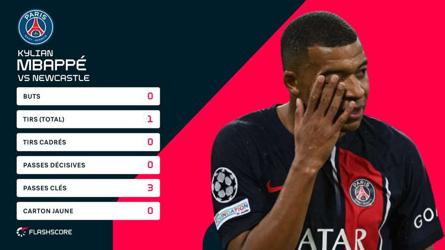 Les statistiques de Mbappé contre Newcastle