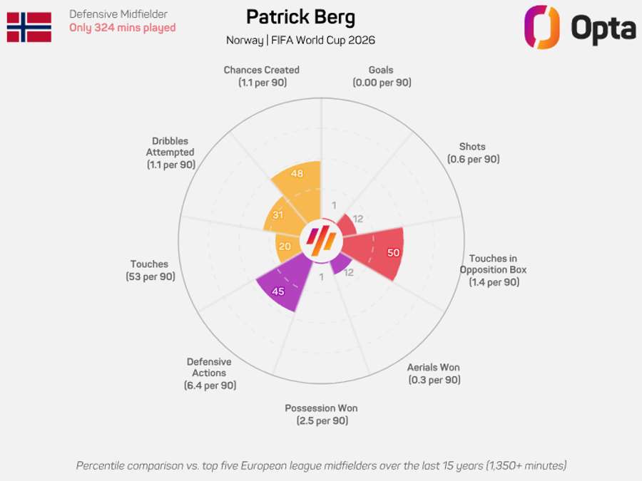 Patrick Berg's stats for Norway at the World Cup