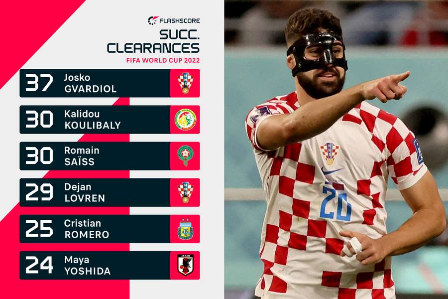 RB Leipzig's Gvardiol had an excellent World Cup for Croatia