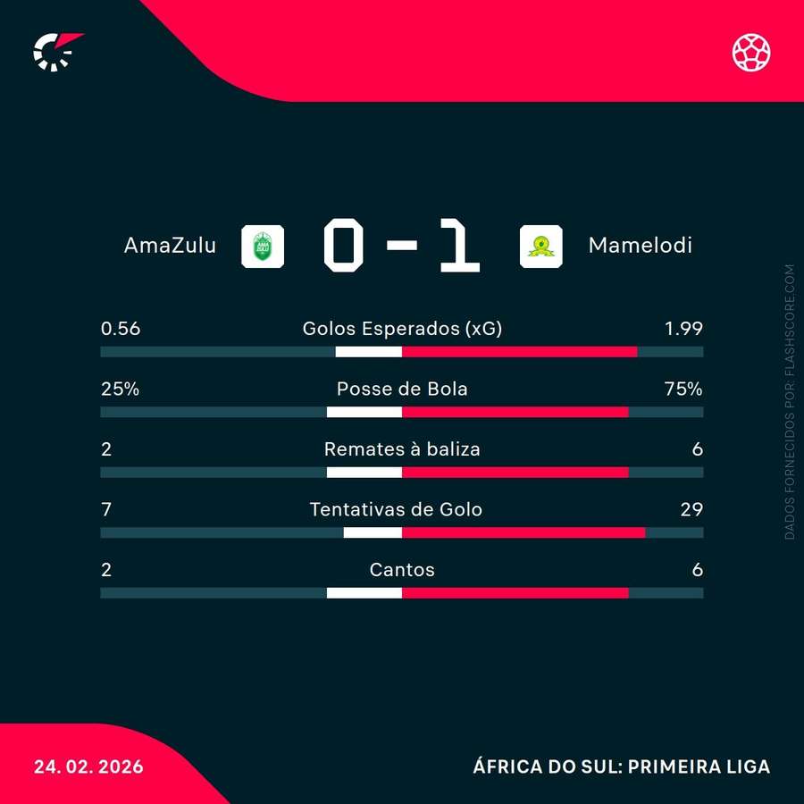 Estatísticas da partida Estatísticas da partida