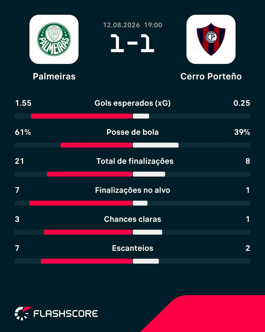 Estatísticas de Palmeiras x Cerro Porteño Estatísticas de Palmeiras x Cerro Porteño