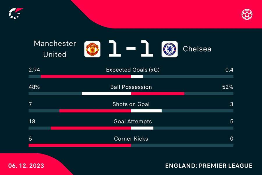 Half-time stats