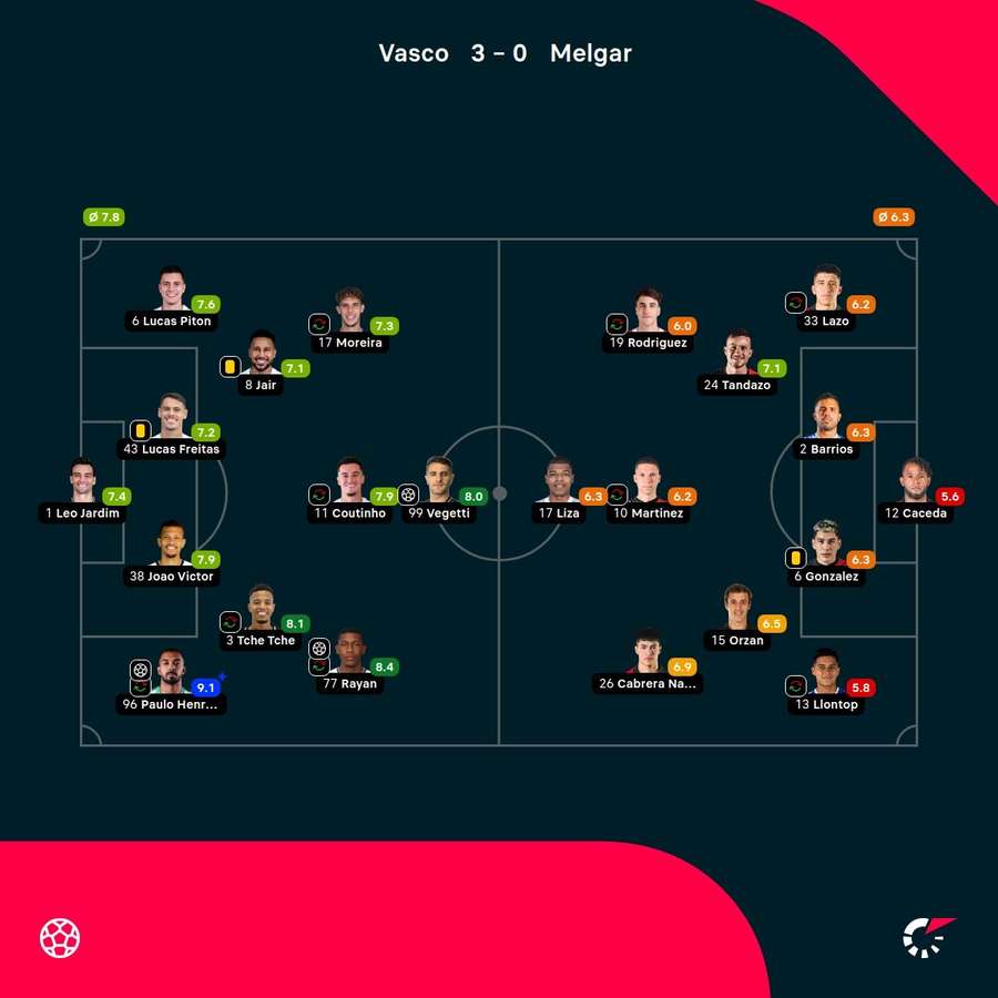As notas dos jogadores