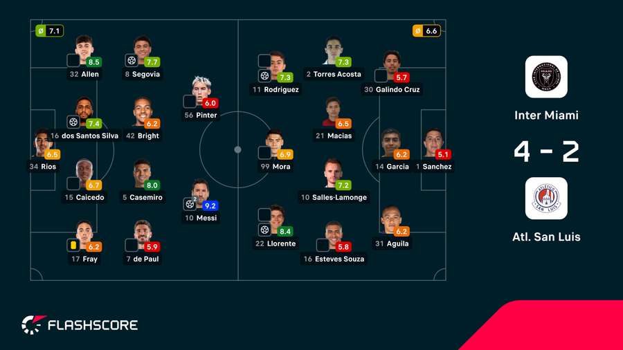 As notas dos jogadores