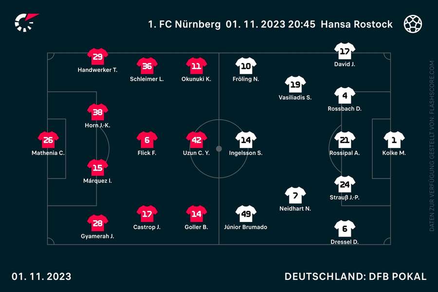 Aufstellungen Nürnberg vs. Rostock
