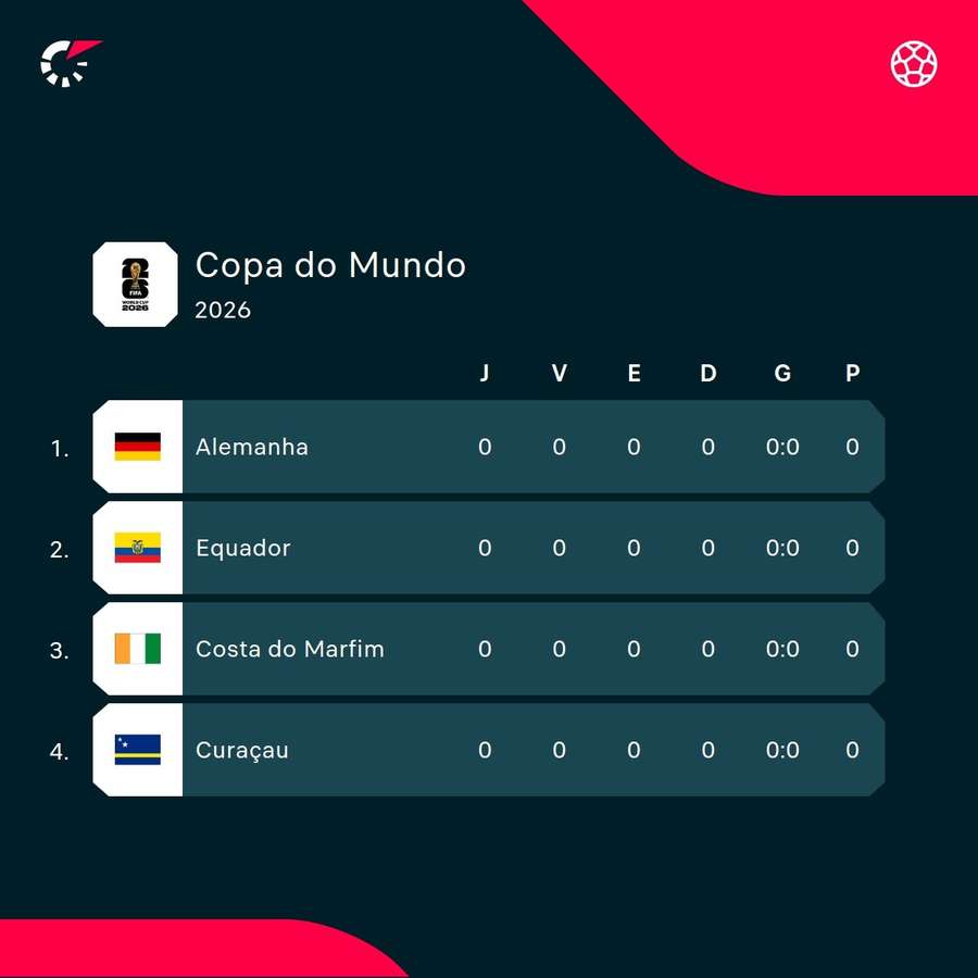 O grupo de Curaçao na Copa do Mundo