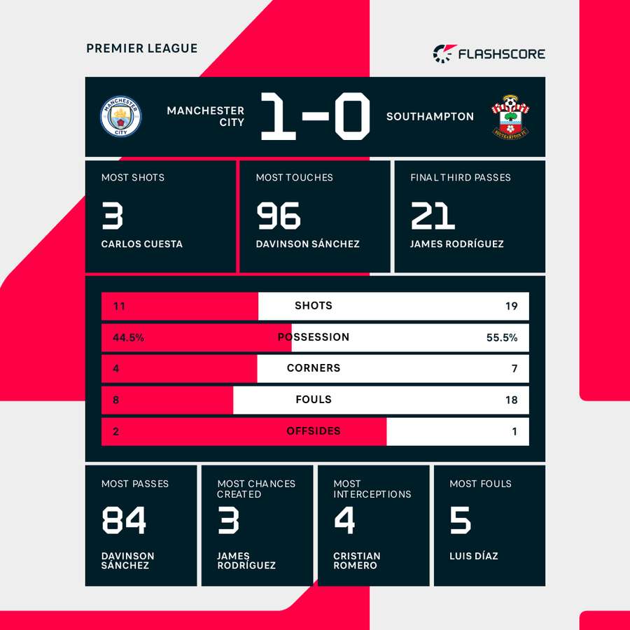 Manchester City - Southampton match stats