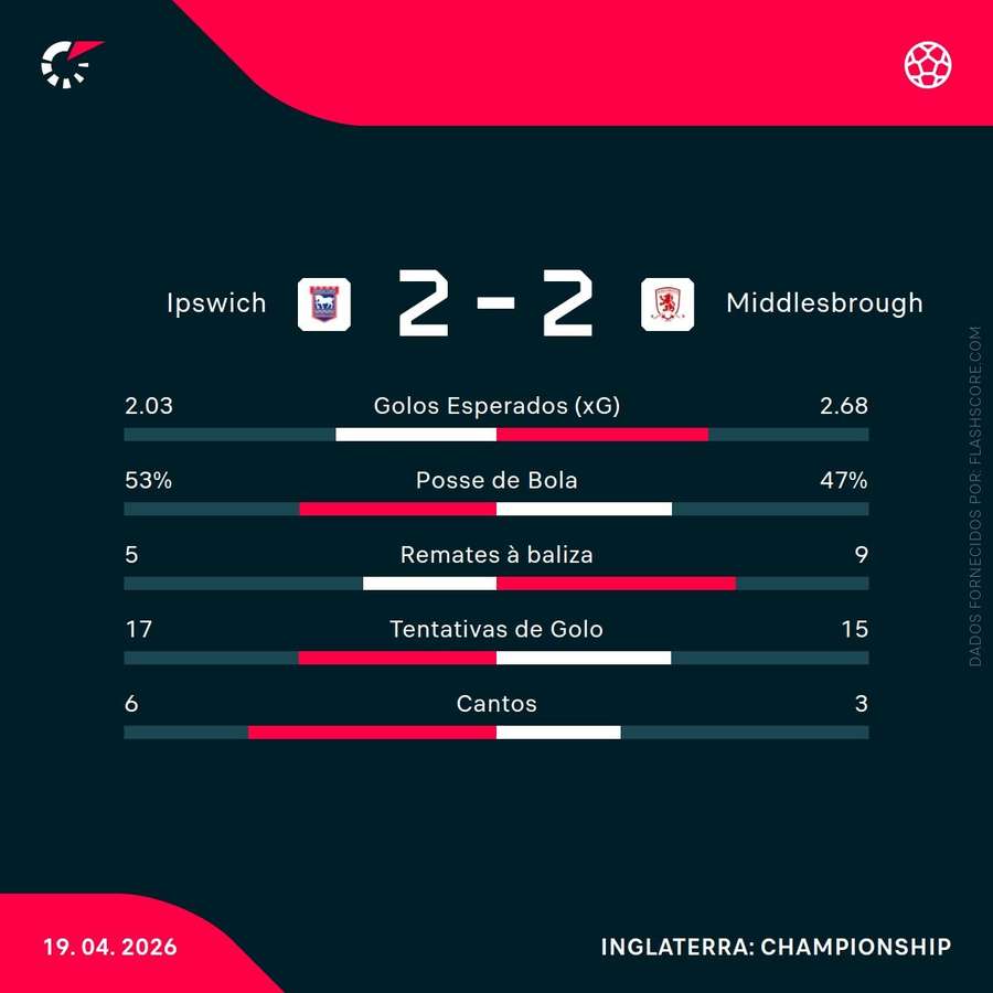 Estatísticas do encontro