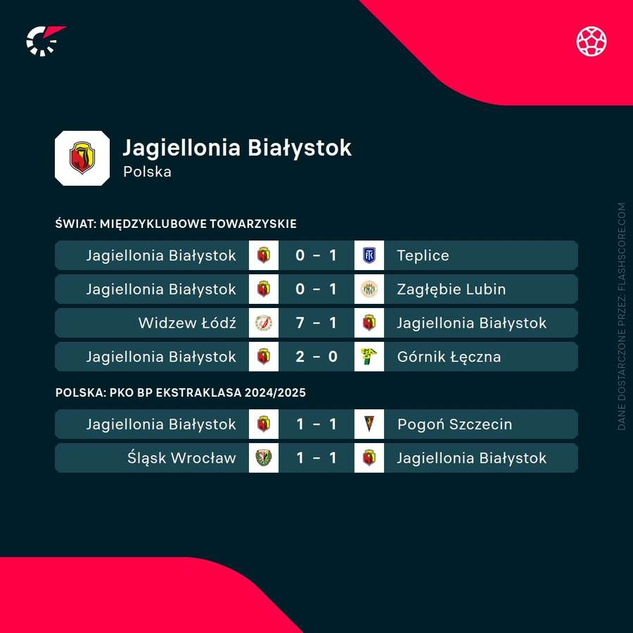 Ostatnie mecze Jagiellonii Białystok