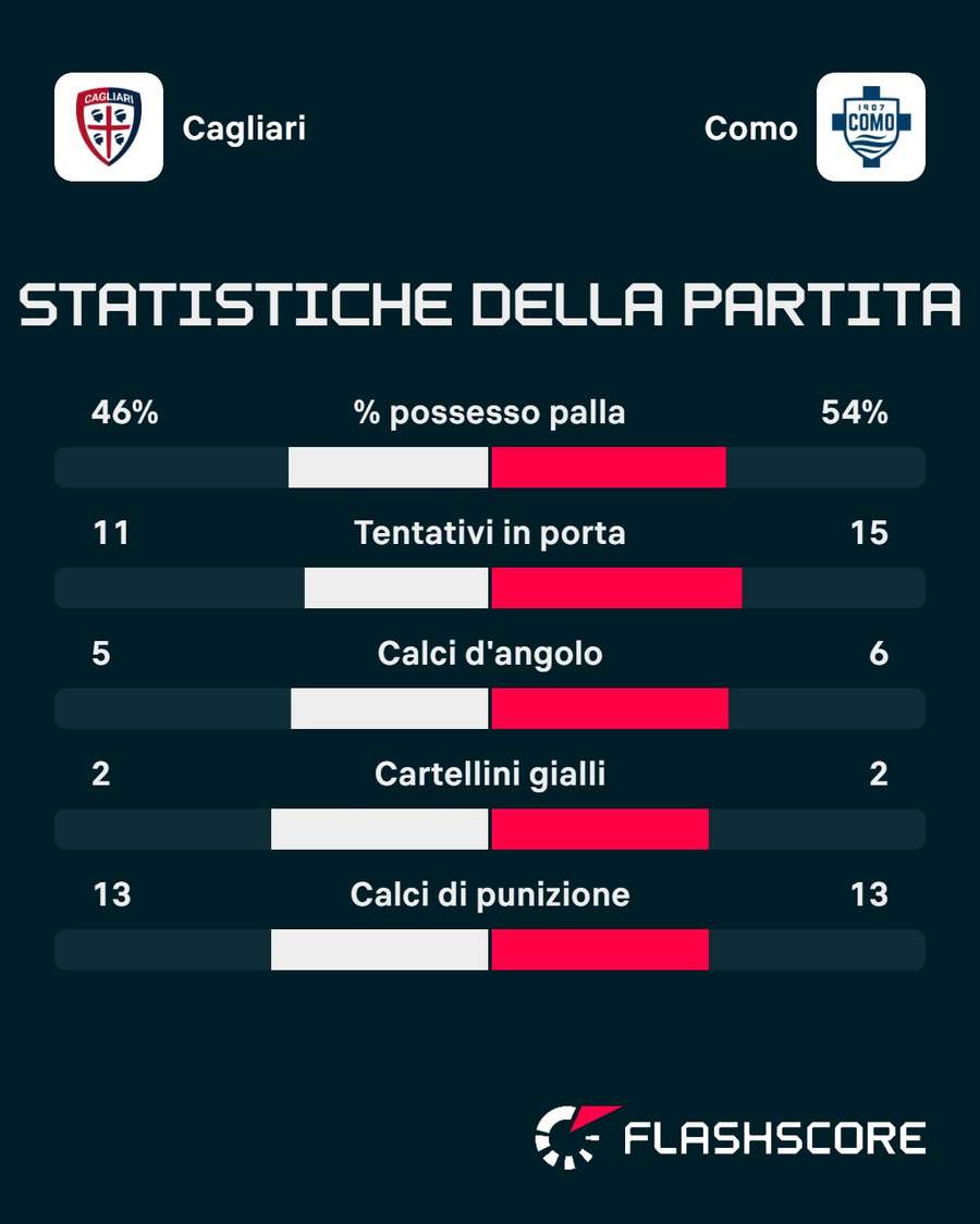 Le statistiche del match