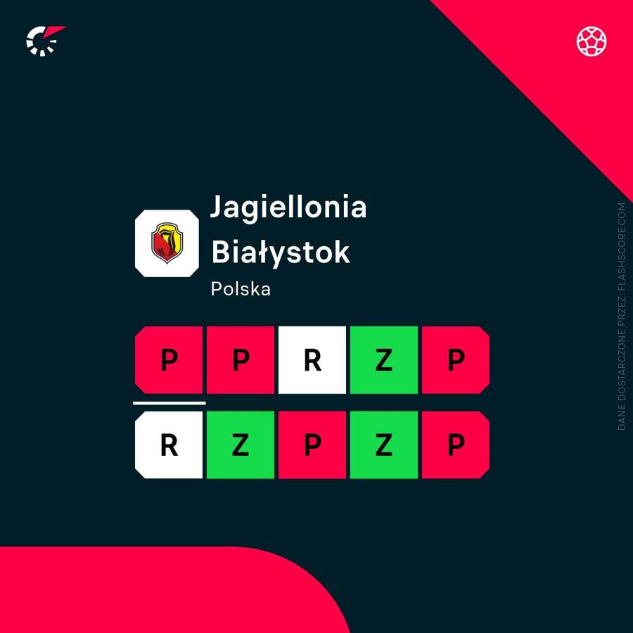 Ostatnie wyniki Jagiellonii Białystok Ostatnie wyniki Jagiellonii Białystok