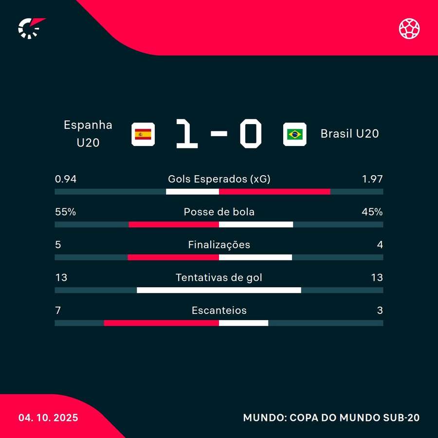 As estatísticas da vitória da Espanha sobre o Brasil