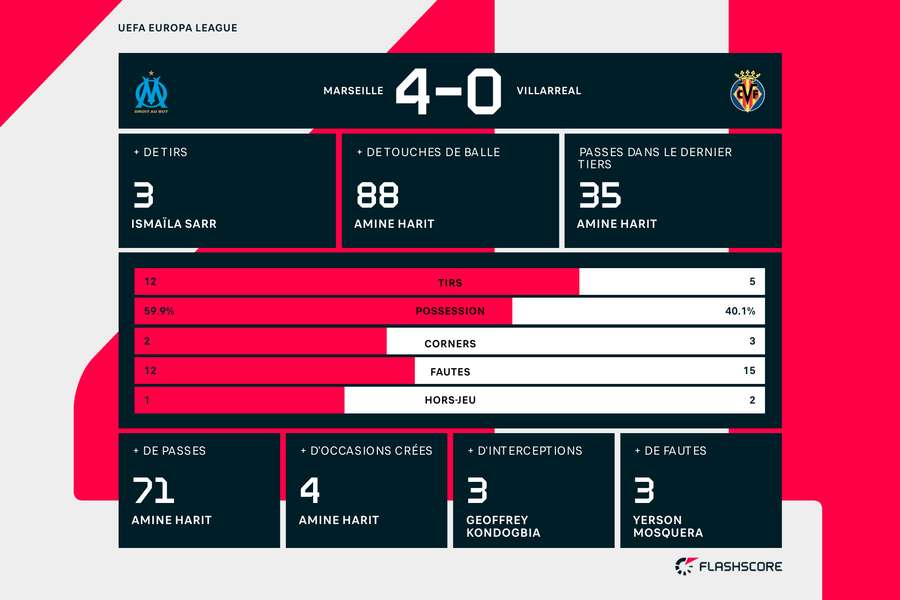 Les statistiques du match