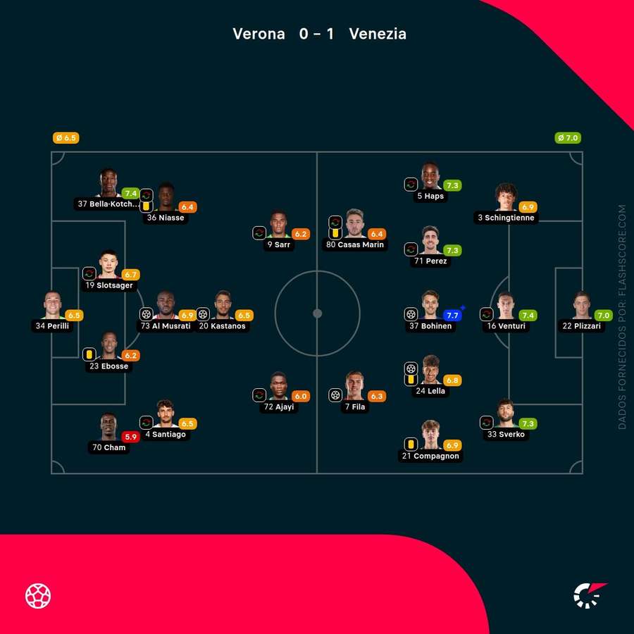 Pontuações dos jogadores