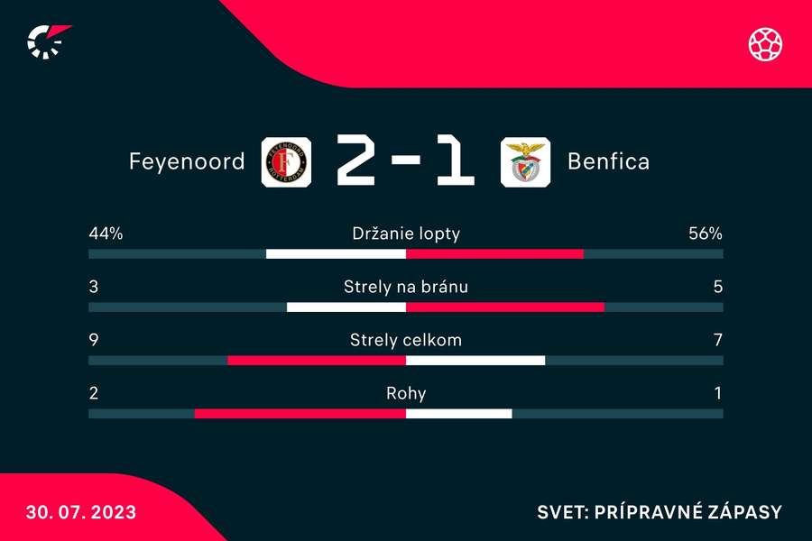 Feyenoord sa tešil z výhry aj vďaka Slovákom.