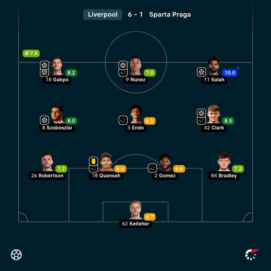 Notas dos jogadores do Liverpool