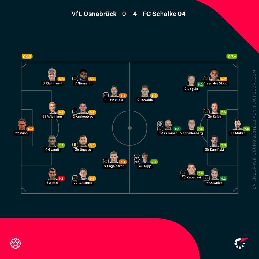 Spielernoten Osnabrück vs. Schalke