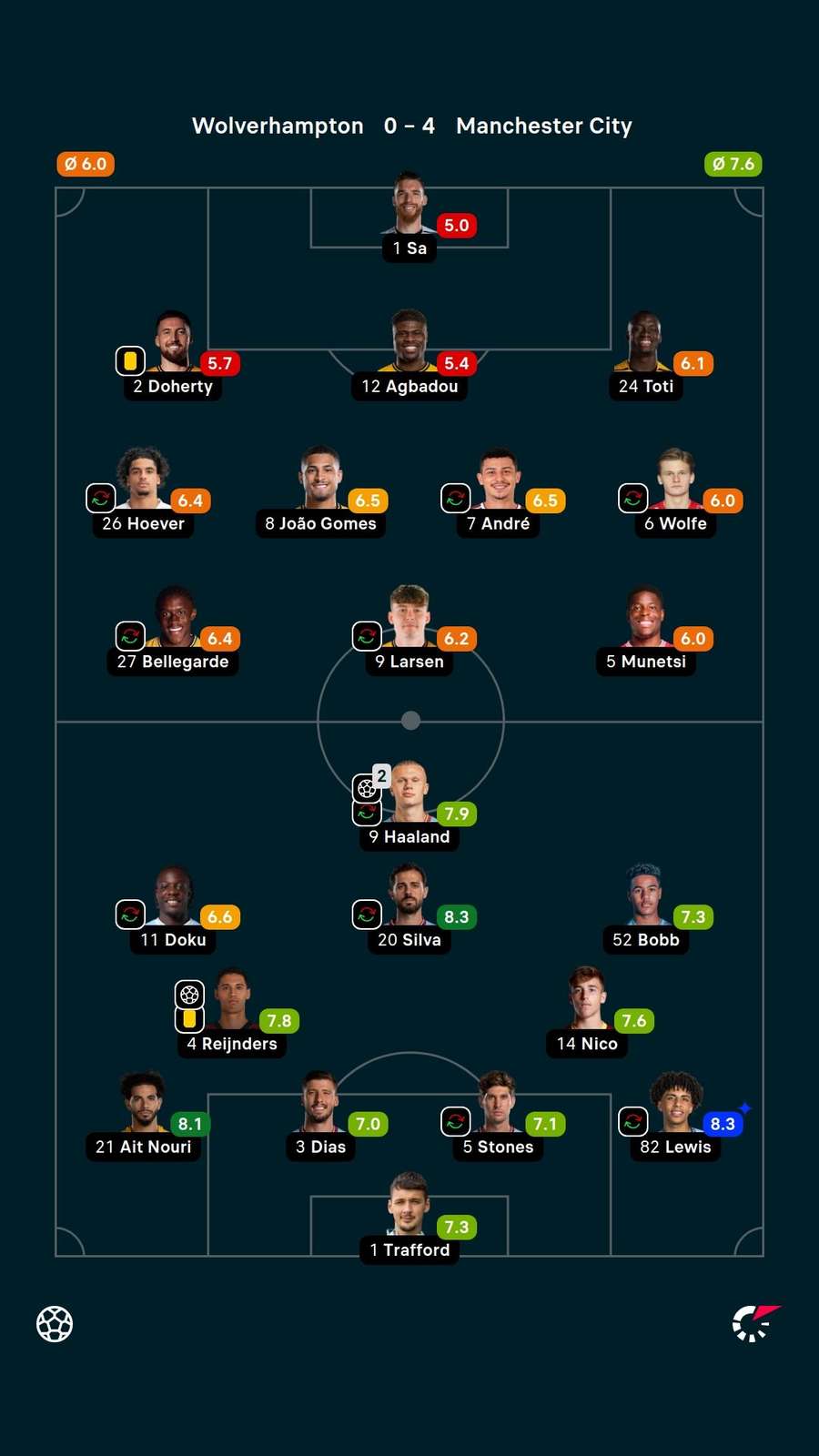 As notas dos jogadores titulares de Wolves e City na partida As notas dos jogadores titulares de Wolves e City na partida
