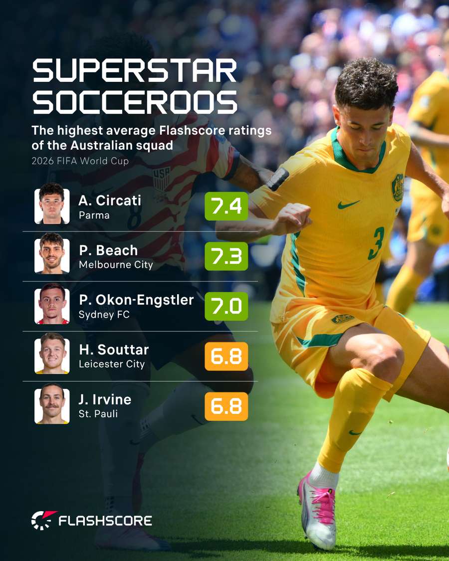 Australia Average Ratings Australia Average Ratings