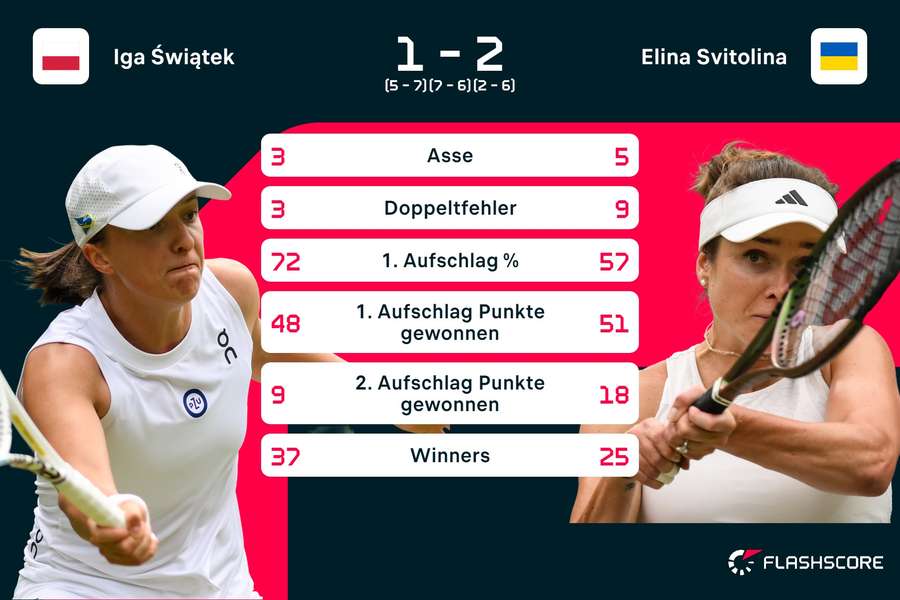 Die Zahlen zum Spiel zwischen Swiatek und Svitolina