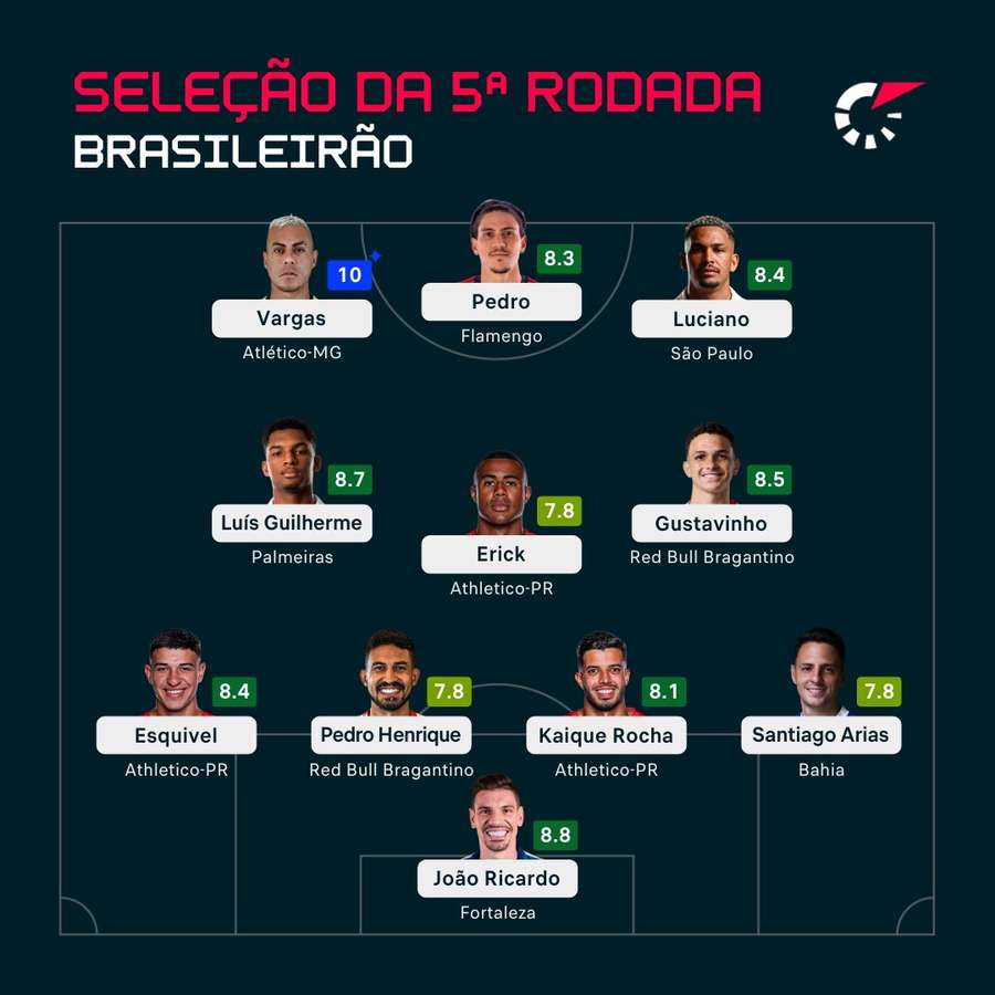 O time ideal da 5ª rodada do Brasileirão