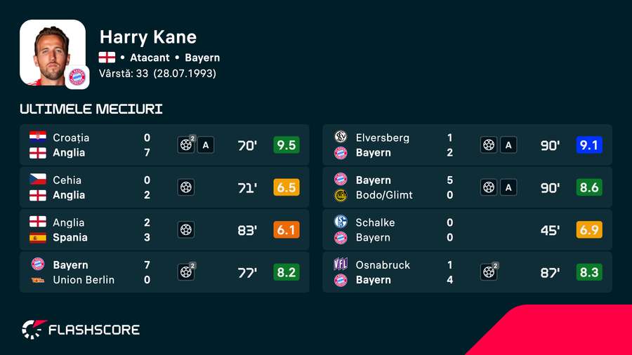 Performanțele lui Harry Kane în cele mai recente partide Performanțele lui Harry Kane în cele mai recente partide