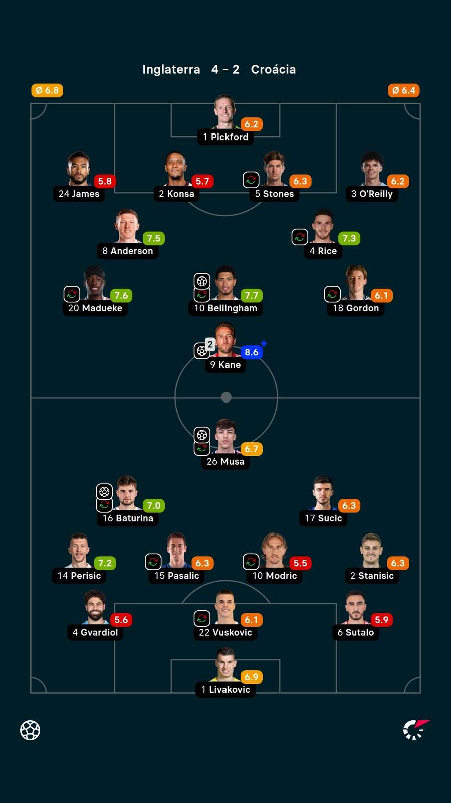 As notas dos titulares em Inglaterra x Croácia