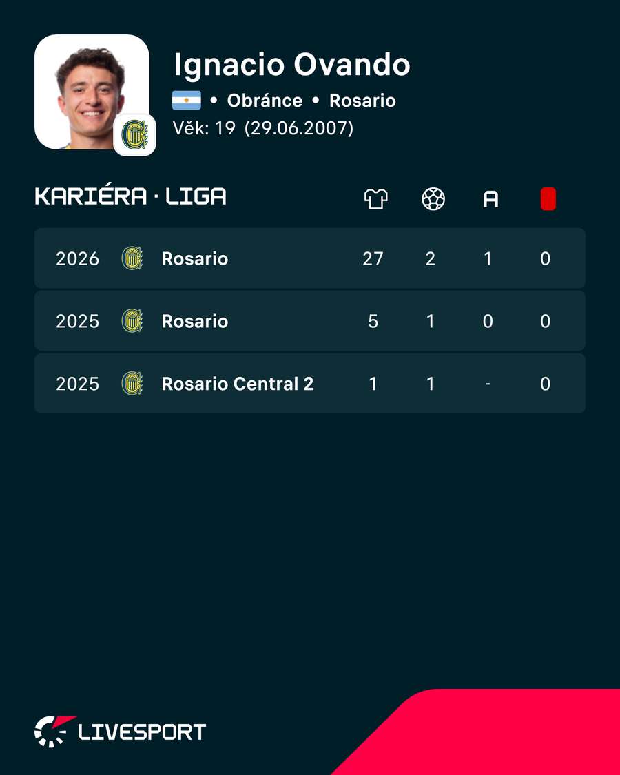 Ligová kariéra Ignacia Ovandy.