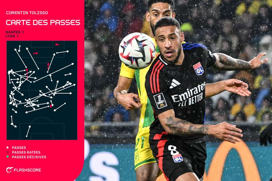 Contre Nantes, Corentin Tolisso n'a manqué qu'une seule passe dans son camp Contre Nantes, Corentin Tolisso n'a manqué qu'une seule passe dans son camp