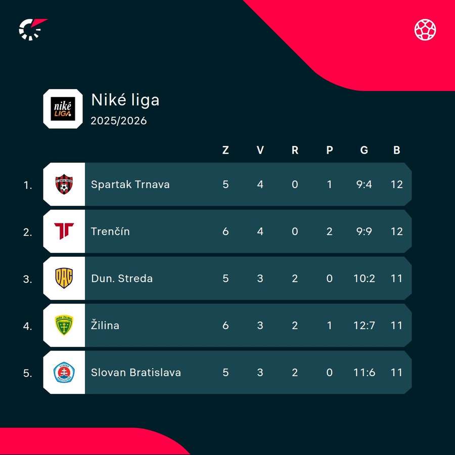 Tabuľku vedie 12-bodový Spartak. Tabuľku vedie 12-bodový Spartak.