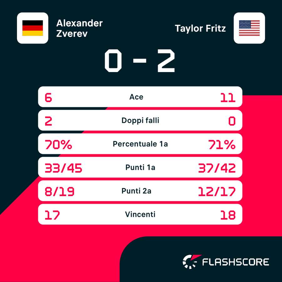 Le statistiche del match