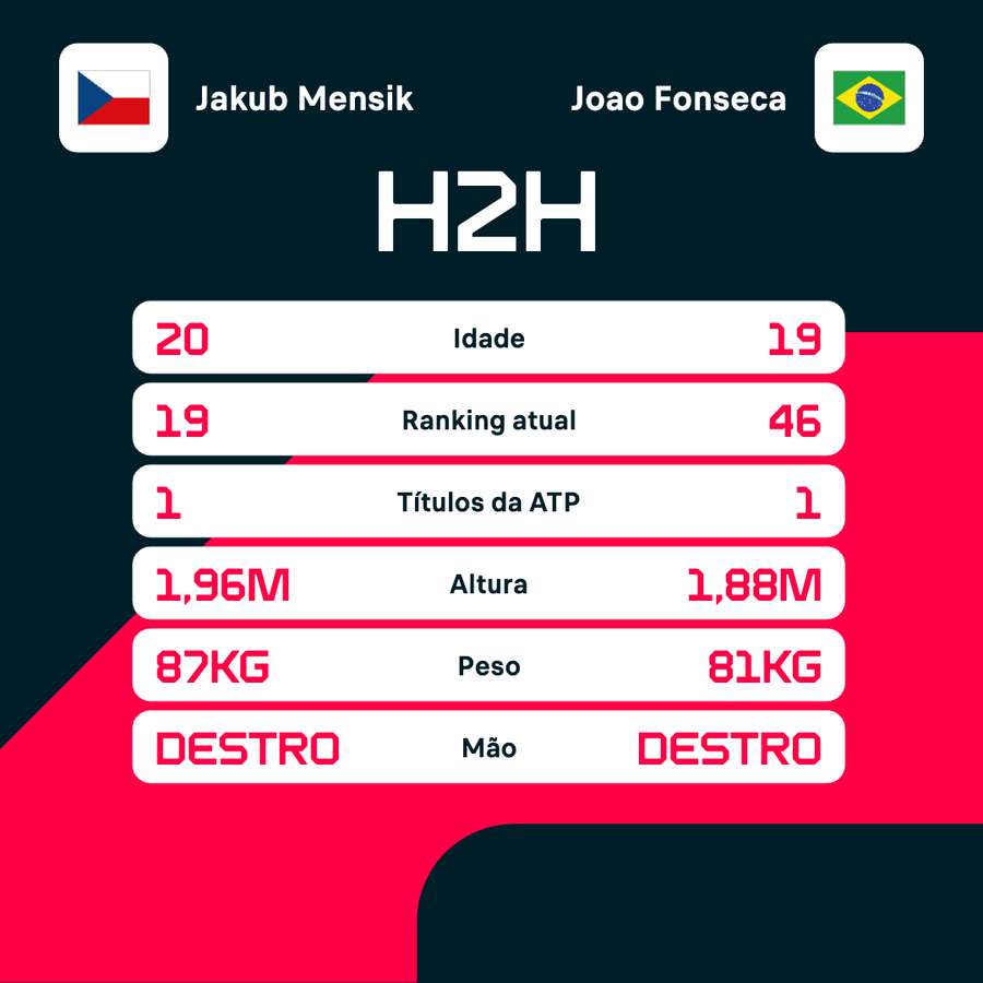 Números de João e Jakub Números de João e Jakub