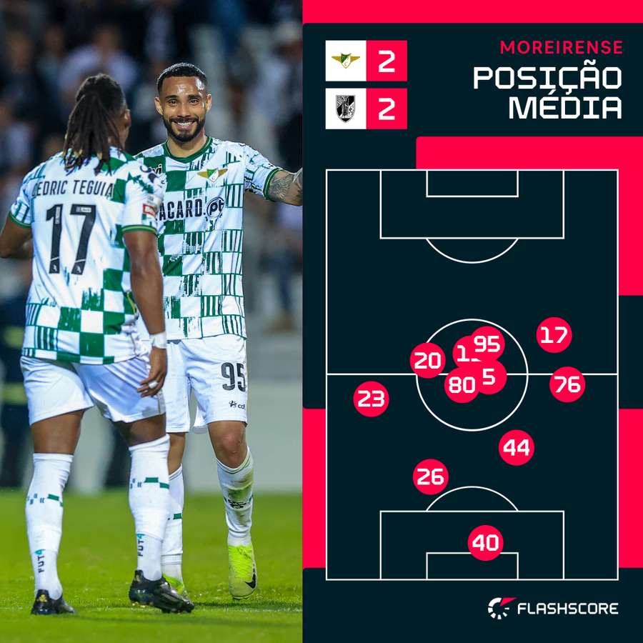O posicionamento médio do Moreirense na partida com o Vitória SC