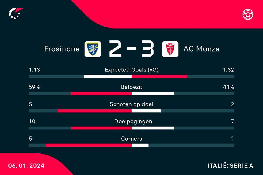 Statistieken Frosinone - Monza