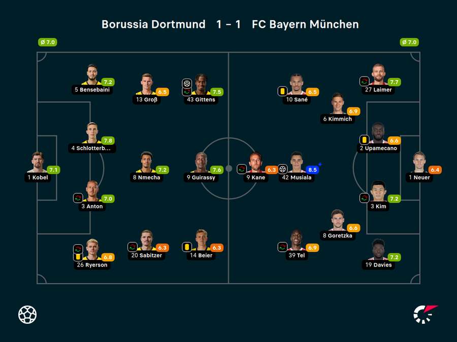 Dortmund vs. Bayern: Noten zum Spiel. Dortmund vs. Bayern: Noten zum Spiel.