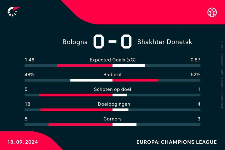 Statistieken Bologna - Shakhtar Donetsk