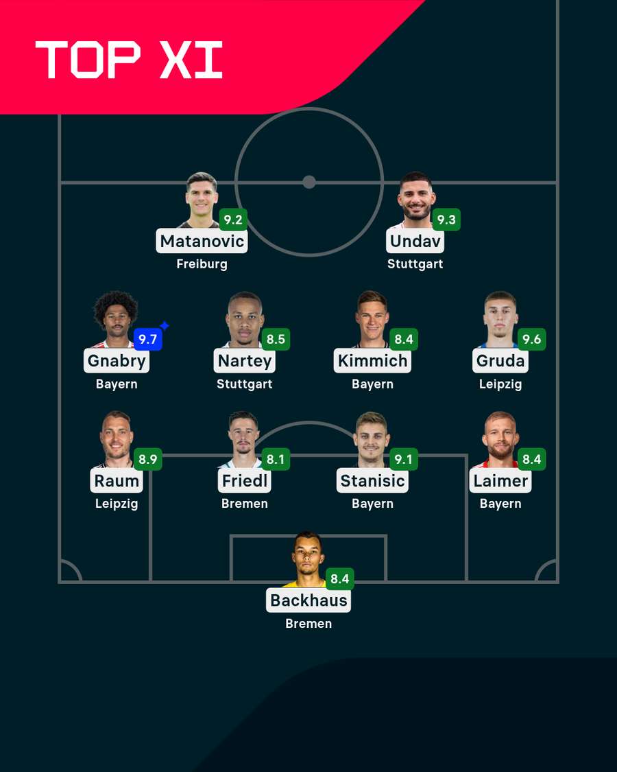 Die beste Elf am 27. Spieltag