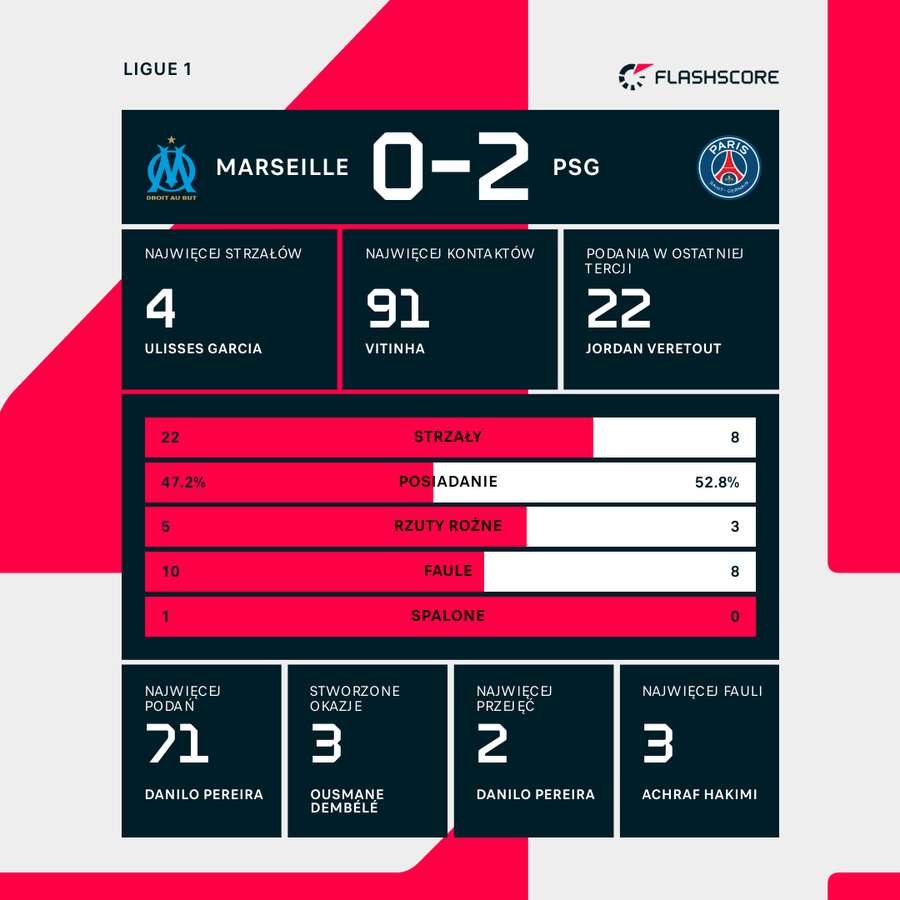 Liczby meczu Maryslia-PSG