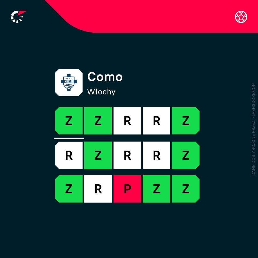 Ostatnie mecze Como Ostatnie mecze Como