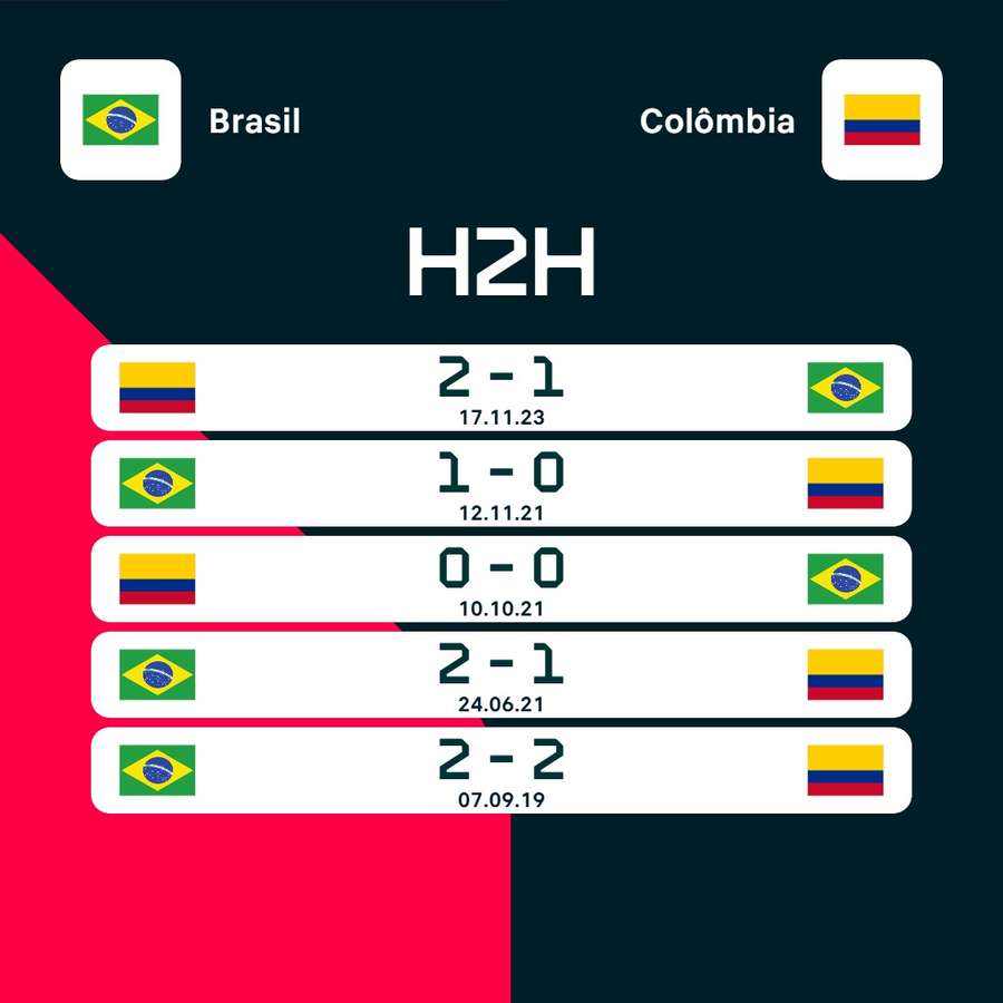 O histórico de confronto entre Brasil e Colômbia